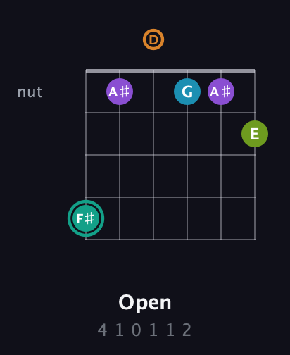 F♯ Augmented 7th Flat 9th guitar chord — Open (4 1 0 1 1 2) fretboard diagram in Open D Tuning (DADF♯AD)
