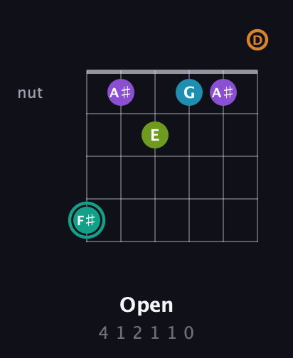 F♯ Augmented 7th Flat 9th guitar chord — Open (4 1 2 1 1 0) fretboard diagram in Open D Tuning (DADF♯AD)