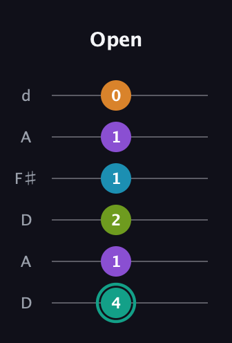 F♯ Augmented 7th Flat 9th guitar tab — Open (4 1 2 1 1 0) in Open D Tuning (DADF♯AD)