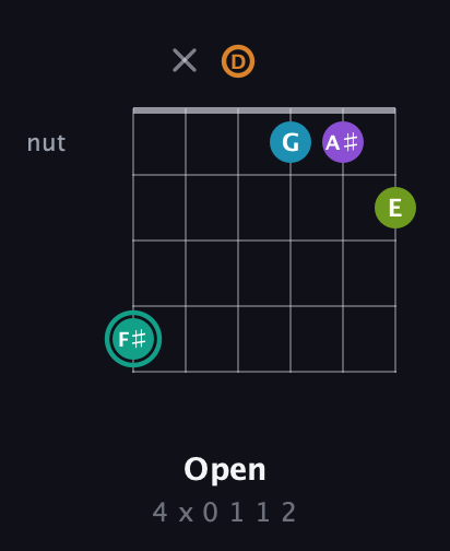 F♯ Augmented 7th Flat 9th guitar chord — Open (4 x 0 1 1 2) fretboard diagram in Open D Tuning (DADF♯AD)