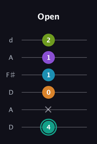 F♯ Augmented 7th Flat 9th guitar tab — Open (4 x 0 1 1 2) in Open D Tuning (DADF♯AD)