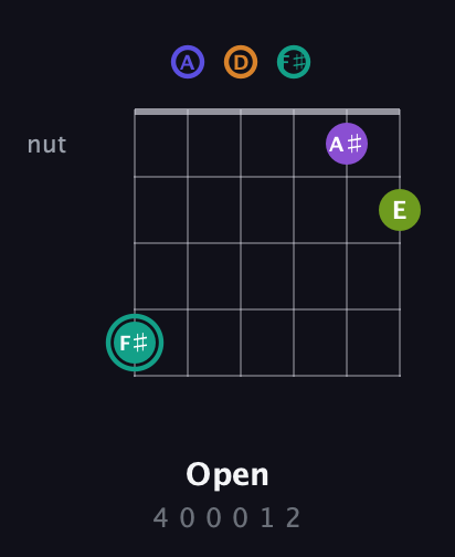 F♯ Augmented 7th Sharp 9th guitar chord — Open (4 0 0 0 1 2) fretboard diagram in Open D Tuning (DADF♯AD)