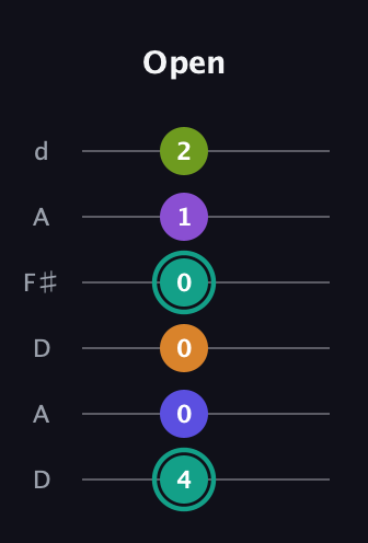 F♯ Augmented 7th Sharp 9th guitar tab — Open (4 0 0 0 1 2) in Open D Tuning (DADF♯AD)