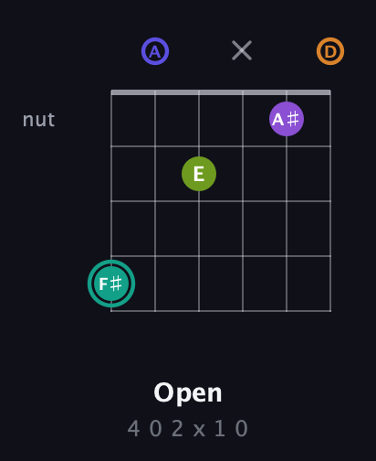 F♯ Augmented 7th Sharp 9th guitar chord — Open (4 0 2 x 1 0) fretboard diagram in Open D Tuning (DADF♯AD)