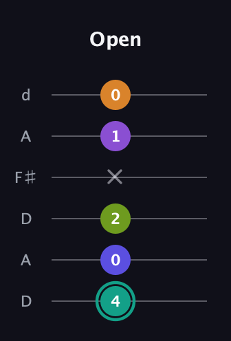 F♯ Augmented 7th Sharp 9th guitar tab — Open (4 0 2 x 1 0) in Open D Tuning (DADF♯AD)