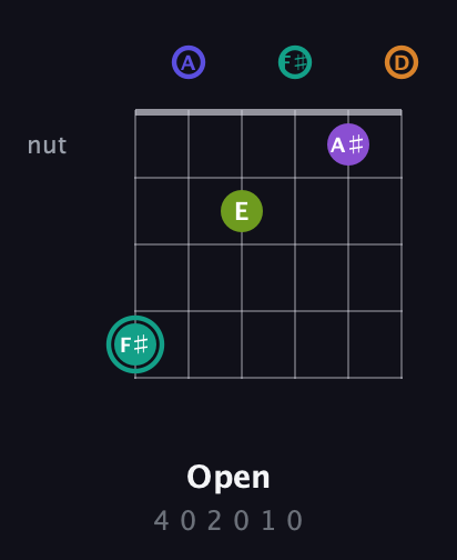 F♯ Augmented 7th Sharp 9th guitar chord — Open (4 0 2 0 1 0) fretboard diagram in Open D Tuning (DADF♯AD)