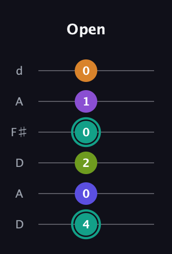 F♯ Augmented 7th Sharp 9th guitar tab — Open (4 0 2 0 1 0) in Open D Tuning (DADF♯AD)