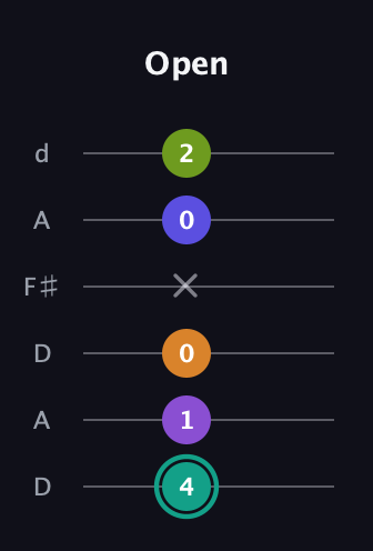 F♯ Augmented 7th Sharp 9th guitar tab — Open (4 1 0 x 0 2) in Open D Tuning (DADF♯AD)