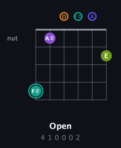 F♯ Augmented 7th Sharp 9th guitar chord — Open (4 1 0 0 0 2) fretboard diagram in Open D Tuning (DADF♯AD)