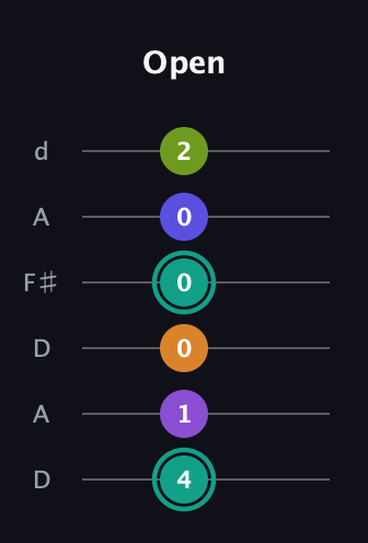 F♯ Augmented 7th Sharp 9th guitar tab — Open (4 1 0 0 0 2) in Open D Tuning (DADF♯AD)