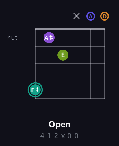 F♯ Augmented 7th Sharp 9th guitar chord — Open (4 1 2 x 0 0) fretboard diagram in Open D Tuning (DADF♯AD)