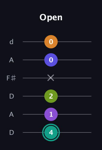 F♯ Augmented 7th Sharp 9th guitar tab — Open (4 1 2 x 0 0) in Open D Tuning (DADF♯AD)