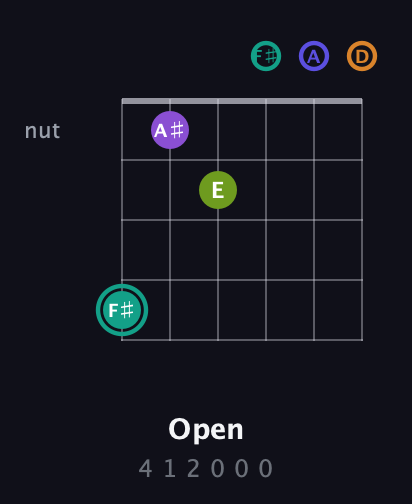 F♯ Augmented 7th Sharp 9th guitar chord — Open (4 1 2 0 0 0) fretboard diagram in Open D Tuning (DADF♯AD)