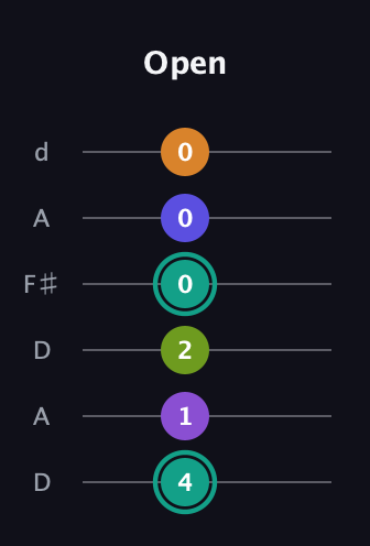 F♯ Augmented 7th Sharp 9th guitar tab — Open (4 1 2 0 0 0) in Open D Tuning (DADF♯AD)