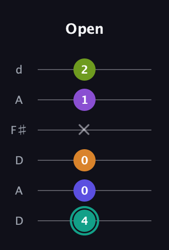 F♯ Augmented 7th Sharp 9th guitar tab — Open (4 0 0 x 1 2) in Open D Tuning (DADF♯AD)