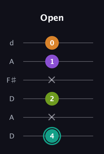 F♯ Augmented 7th guitar tab — Open (4 x 2 x 1 0) in Open D Tuning (DADF♯AD)