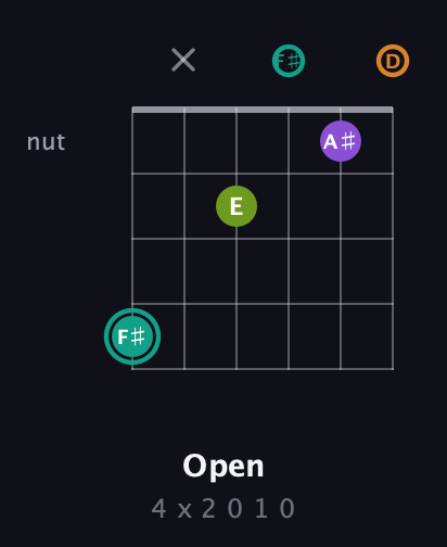 F♯ Augmented 7th guitar chord — Open (4 x 2 0 1 0) fretboard diagram in Open D Tuning (DADF♯AD)