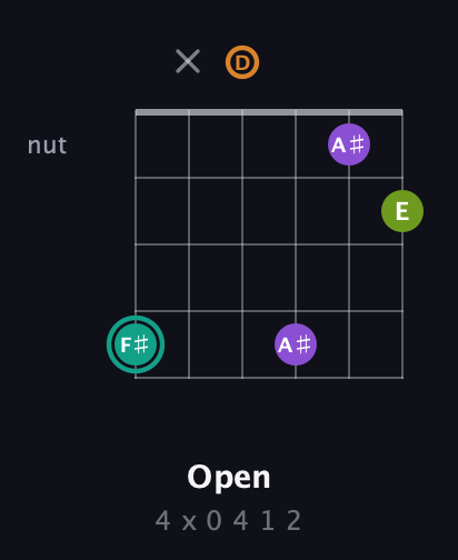 F♯ Augmented 7th guitar chord — Open (4 x 0 4 1 2) fretboard diagram in Open D Tuning (DADF♯AD)