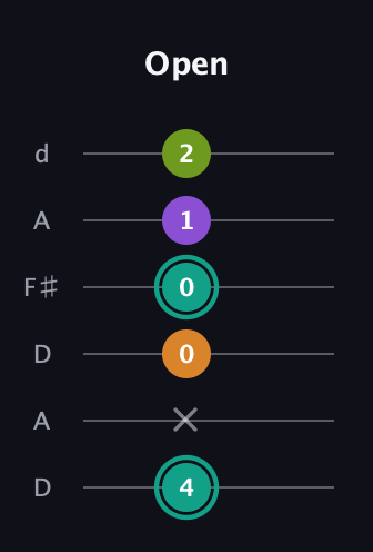 F♯ Augmented 7th guitar tab — Open (4 x 0 0 1 2) in Open D Tuning (DADF♯AD)