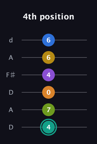 F♯ Augmented 9th Added 13th guitar tab — 4th position (4 7 0 4 6 6) in Open D Tuning (DADF♯AD)