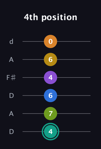 F♯ Augmented 9th Added 13th guitar tab — 4th position (4 7 6 4 6 0) in Open D Tuning (DADF♯AD)