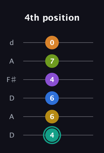 F♯ Augmented 9th Added 13th guitar tab — 4th position (4 6 6 4 7 0) in Open D Tuning (DADF♯AD)