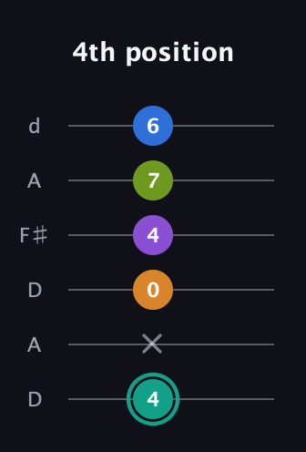 F♯ Augmented 9th Added 2nd guitar tab — 4th position (4 x 0 4 7 6) in Open D Tuning (DADF♯AD)