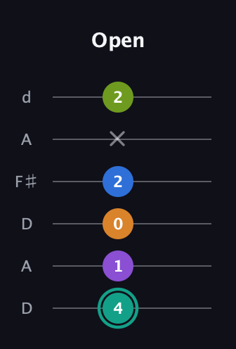 F♯ Augmented 9th Added 2nd guitar tab — Open (4 1 0 2 x 2) in Open D Tuning (DADF♯AD)