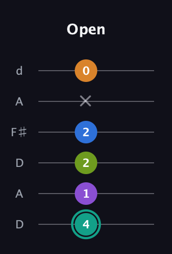 F♯ Augmented 9th Added 2nd guitar tab — Open (4 1 2 2 x 0) in Open D Tuning (DADF♯AD)