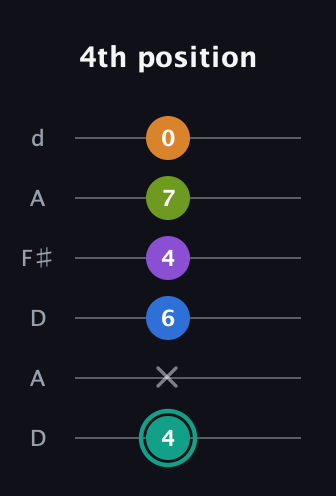 F♯ Augmented 9th Flat 13th guitar tab — 4th position (4 x 6 4 7 0) in Open D Tuning (DADF♯AD)