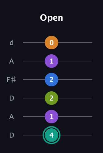 F♯ Augmented 9th Flat 13th guitar tab — Open (4 1 2 2 1 0) in Open D Tuning (DADF♯AD)
