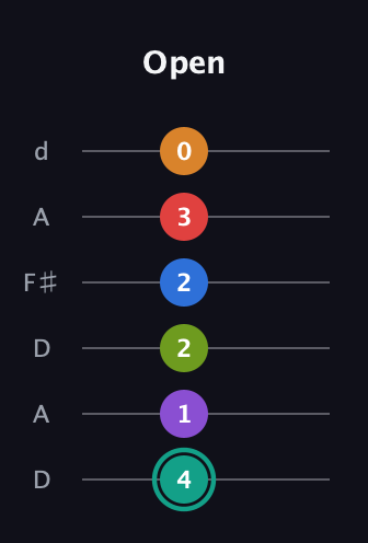 F♯ Augmented 9th Flat 5th guitar tab — Open (4 1 2 2 3 0) in Open D Tuning (DADF♯AD)