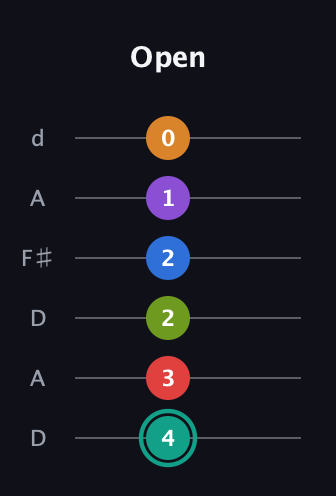 F♯ Augmented 9th Flat 5th guitar tab — Open (4 3 2 2 1 0) in Open D Tuning (DADF♯AD)