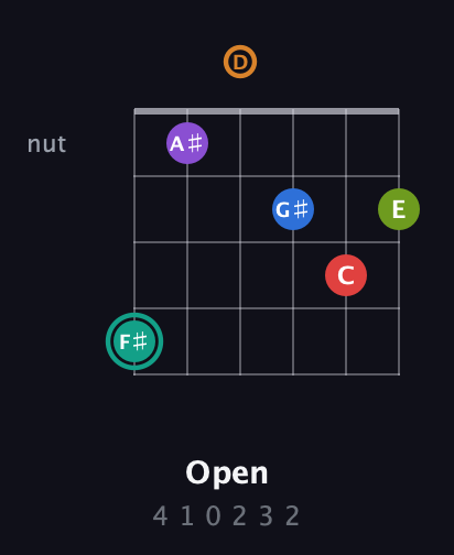 F♯ Augmented 9th Flat 5th guitar chord — Open (4 1 0 2 3 2) fretboard diagram in Open D Tuning (DADF♯AD)