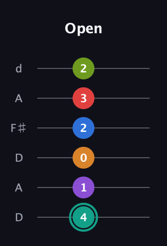 F♯ Augmented 9th Flat 5th guitar tab — Open (4 1 0 2 3 2) in Open D Tuning (DADF♯AD)