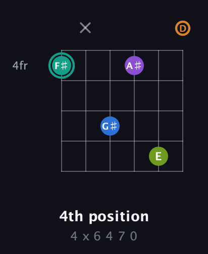 F♯ Augmented 9th Sharp 13th guitar chord — 4th position (4 x 6 4 7 0) fretboard diagram in Open D Tuning (DADF♯AD)