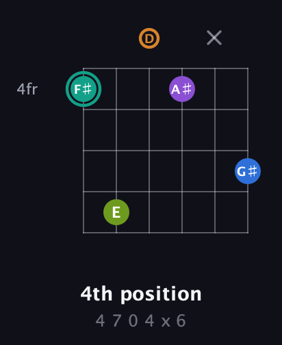 F♯ Augmented 9th Sharp 13th guitar chord — 4th position (4 7 0 4 x 6) fretboard diagram in Open D Tuning (DADF♯AD)