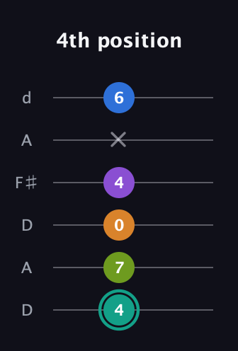 F♯ Augmented 9th Sharp 13th guitar tab — 4th position (4 7 0 4 x 6) in Open D Tuning (DADF♯AD)