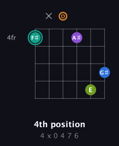 F♯ Augmented 9th Sharp 13th guitar chord — 4th position (4 x 0 4 7 6) fretboard diagram in Open D Tuning (DADF♯AD)