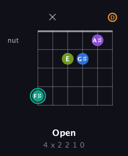 F♯ Augmented 9th Sharp 13th guitar chord — Open (4 x 2 2 1 0) fretboard diagram in Open D Tuning (DADF♯AD)