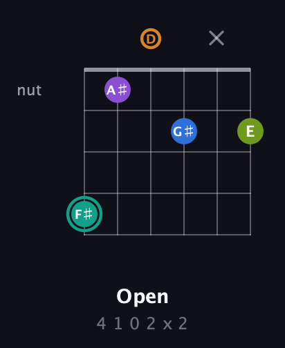 F♯ Augmented 9th Sharp 13th guitar chord — Open (4 1 0 2 x 2) fretboard diagram in Open D Tuning (DADF♯AD)