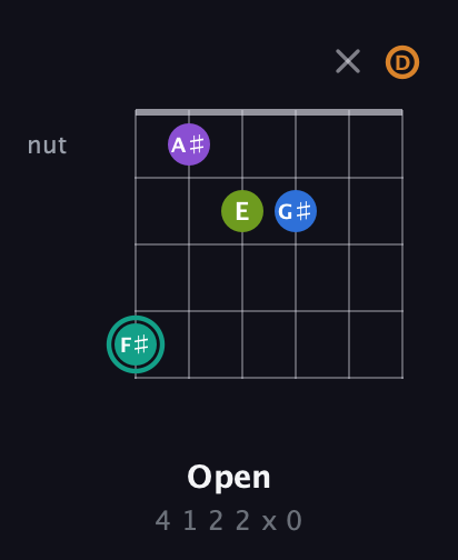 F♯ Augmented 9th Sharp 13th guitar chord — Open (4 1 2 2 x 0) fretboard diagram in Open D Tuning (DADF♯AD)
