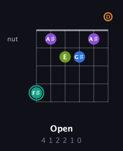 F♯ Augmented 9th Sharp 13th guitar chord — Open (4 1 2 2 1 0) fretboard diagram in Open D Tuning (DADF♯AD)