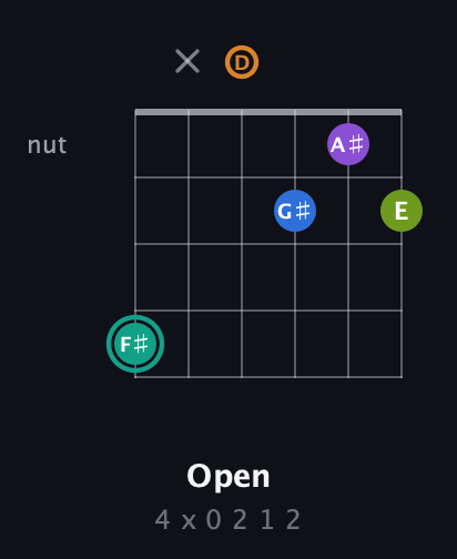 F♯ Augmented 9th Sharp 13th guitar chord — Open (4 x 0 2 1 2) fretboard diagram in Open D Tuning (DADF♯AD)