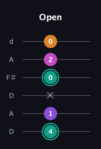 F♯ Augmented Added 11th guitar tab — Open (4 1 x 0 2 0) in Open D Tuning (DADF♯AD)