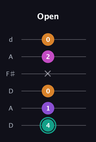 F♯ Augmented Added 11th guitar tab — Open (4 1 0 x 2 0) in Open D Tuning (DADF♯AD)