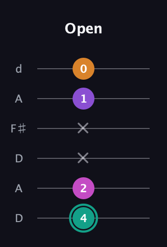 F♯ Augmented Added 11th guitar tab — Open (4 2 x x 1 0) in Open D Tuning (DADF♯AD)
