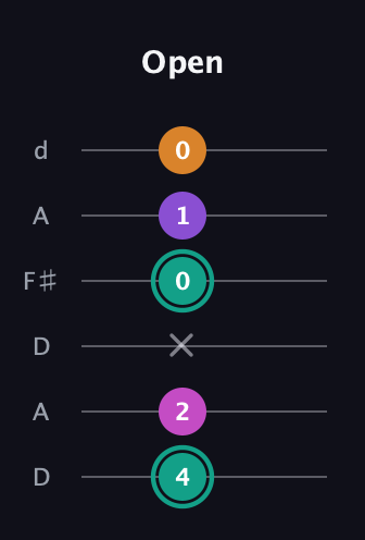 F♯ Augmented Added 11th guitar tab — Open (4 2 x 0 1 0) in Open D Tuning (DADF♯AD)