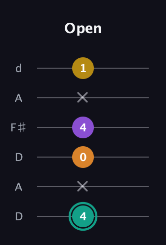 F♯ Augmented Added 13th guitar tab — Open (4 x 0 4 x 1) in Open D Tuning (DADF♯AD)