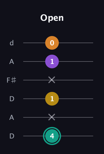 F♯ Augmented Added 13th guitar tab — Open (4 x 1 x 1 0) in Open D Tuning (DADF♯AD)